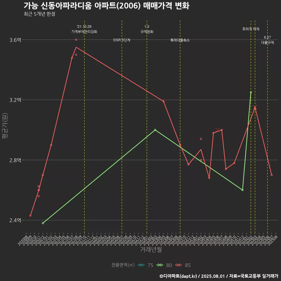 가능 신동아파라디움 아파트(2006) 매매가격 변화