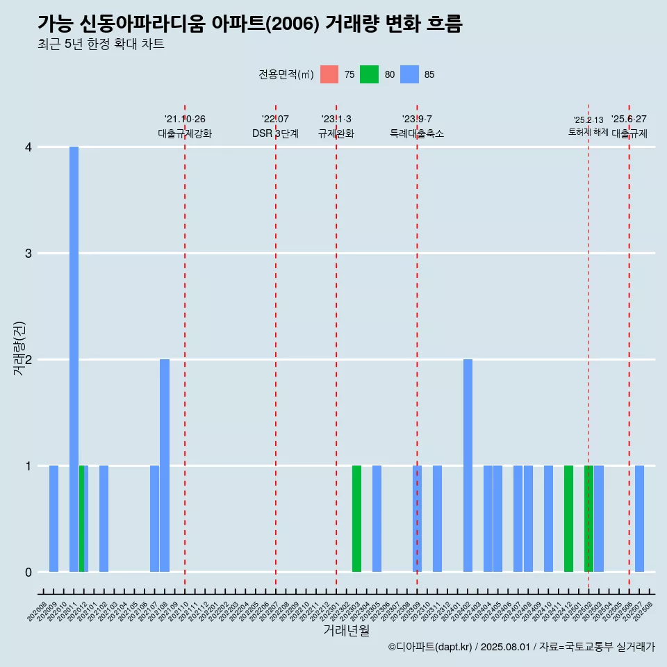 가능 신동아파라디움 아파트(2006) 거래량 변화 흐름