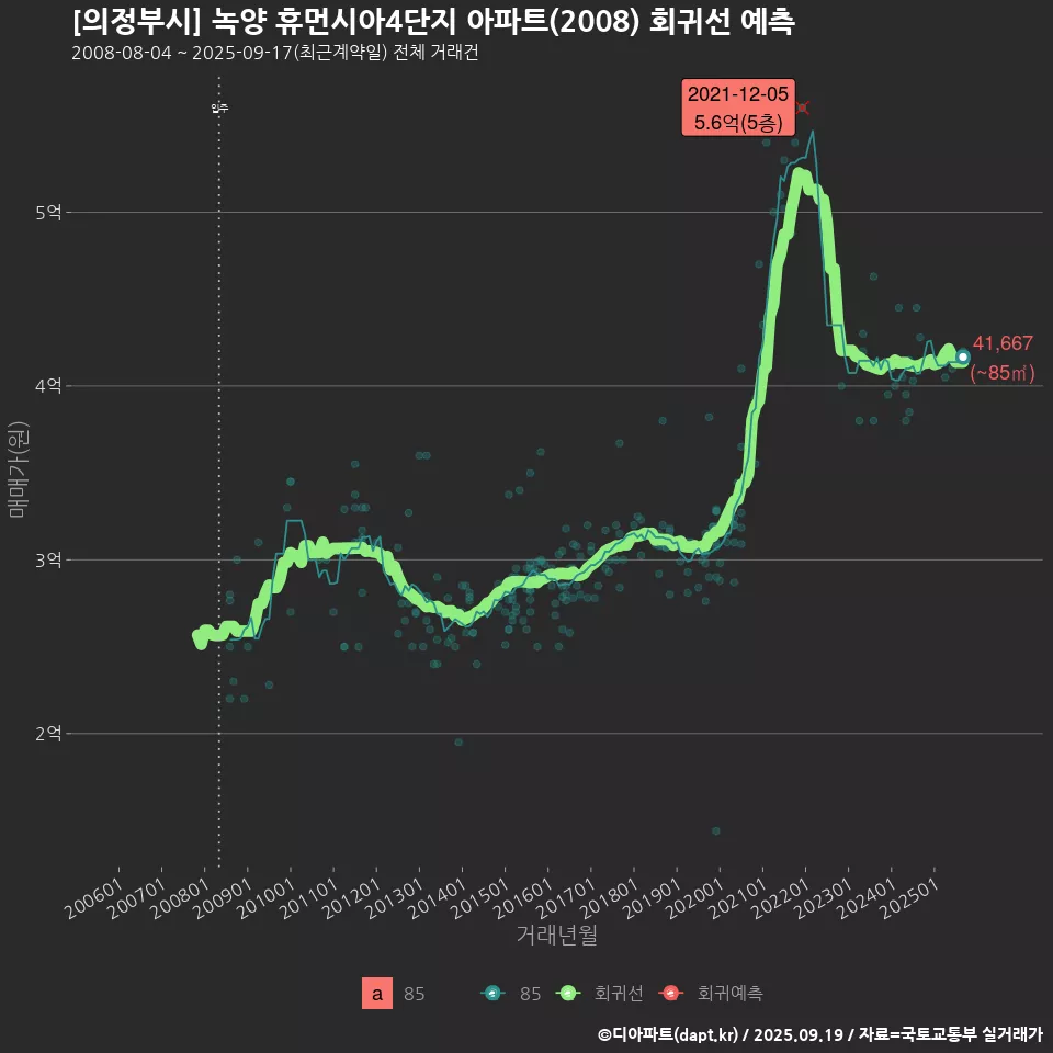 [의정부시] 녹양 휴먼시아4단지 아파트(2008) 회귀선 예측