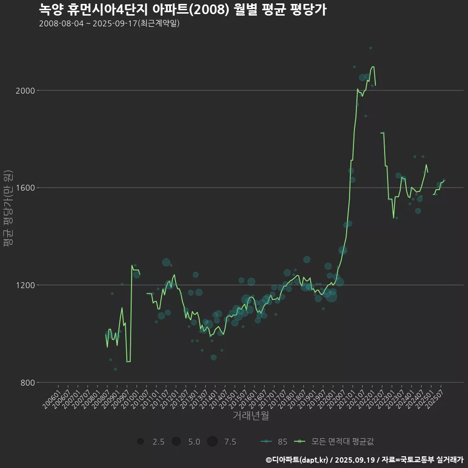 녹양 휴먼시아4단지 아파트(2008) 월별 평균 평당가