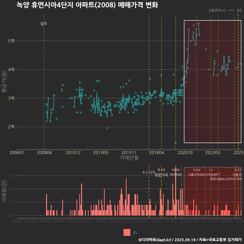 녹양 휴먼시아4단지 아파트(2008) 매매가격 변화