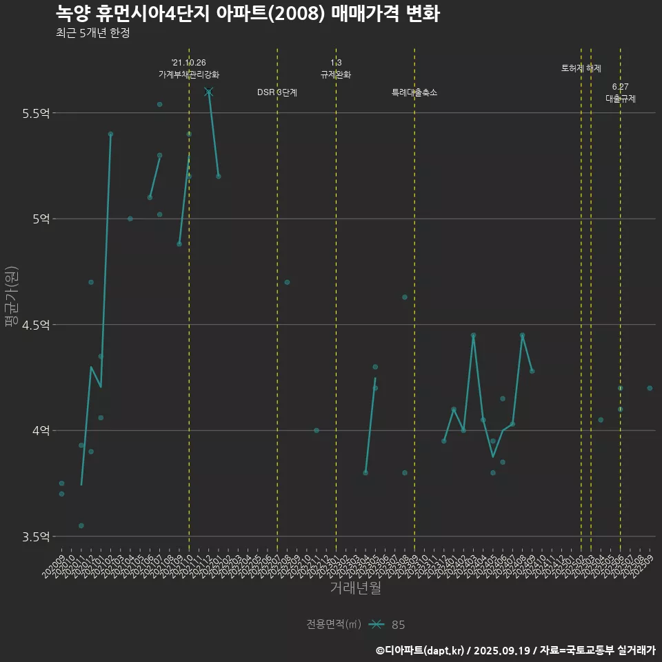녹양 휴먼시아4단지 아파트(2008) 매매가격 변화