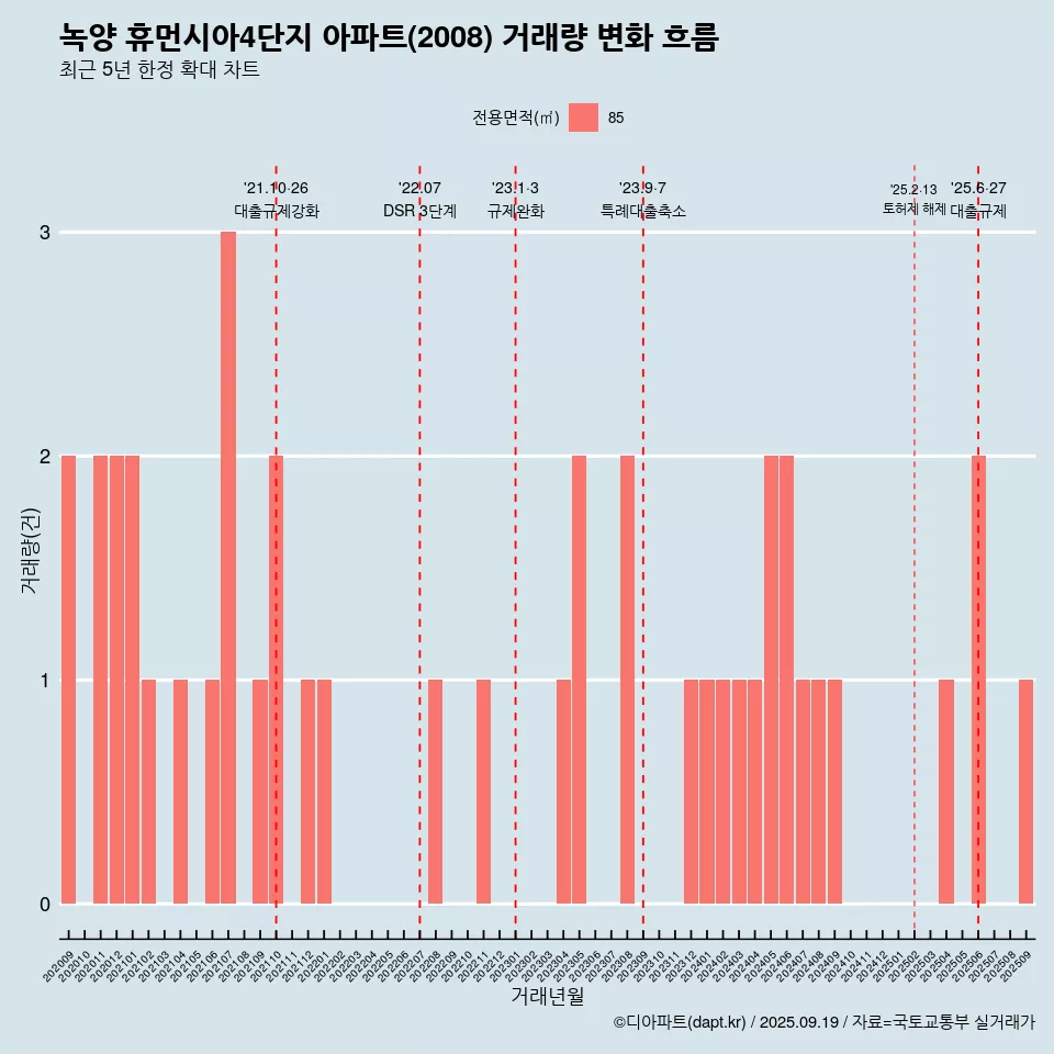 녹양 휴먼시아4단지 아파트(2008) 거래량 변화 흐름