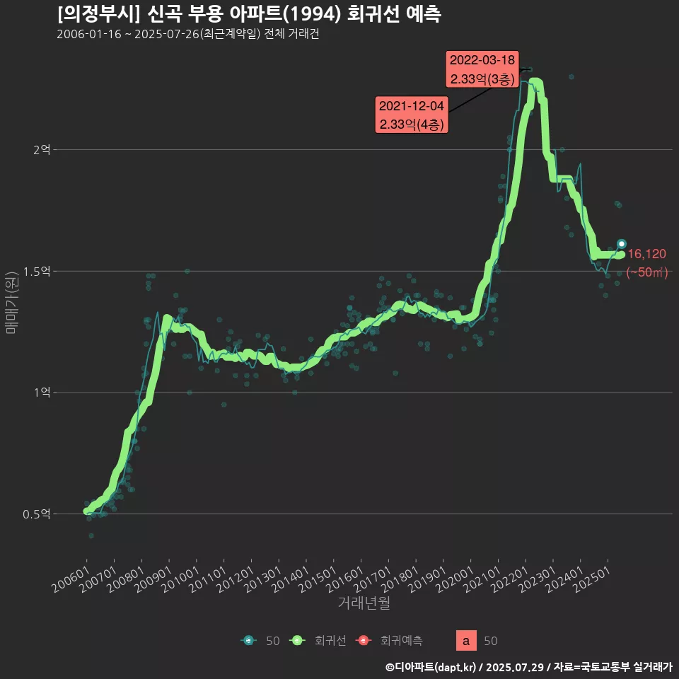 [의정부시] 신곡 부용 아파트(1994) 회귀선 예측