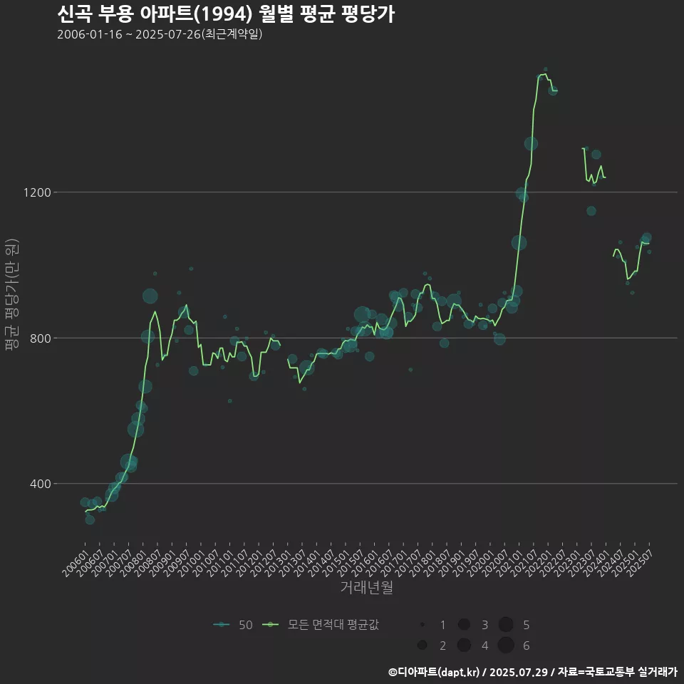 신곡 부용 아파트(1994) 월별 평균 평당가
