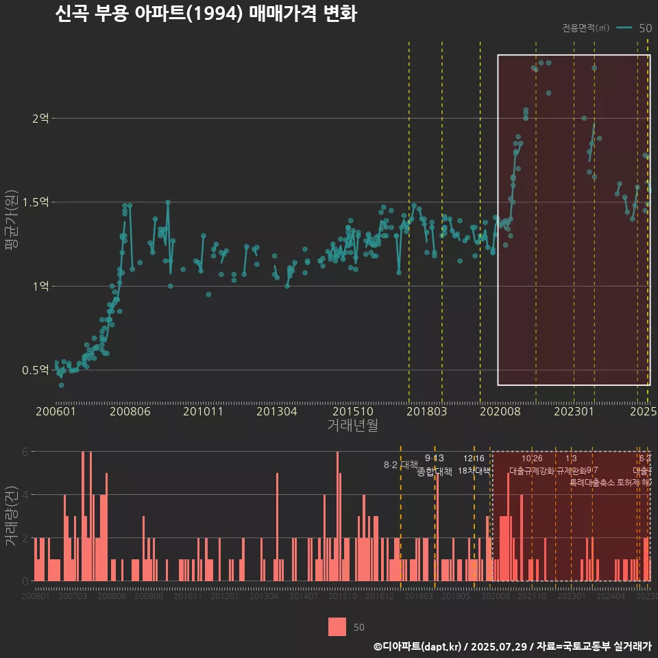 신곡 부용 아파트(1994) 매매가격 변화