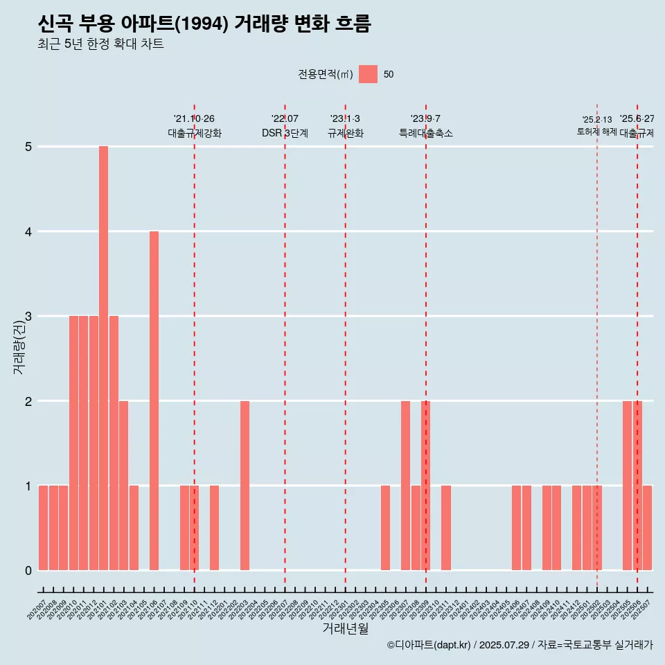 신곡 부용 아파트(1994) 거래량 변화 흐름