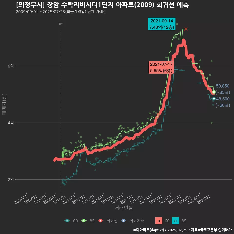 [의정부시] 장암 수락리버시티1단지 아파트(2009) 회귀선 예측