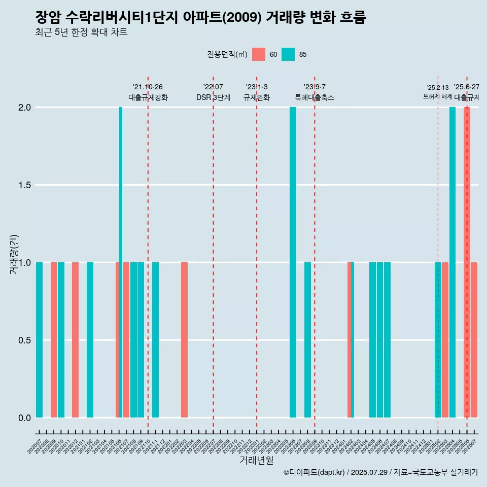장암 수락리버시티1단지 아파트(2009) 거래량 변화 흐름