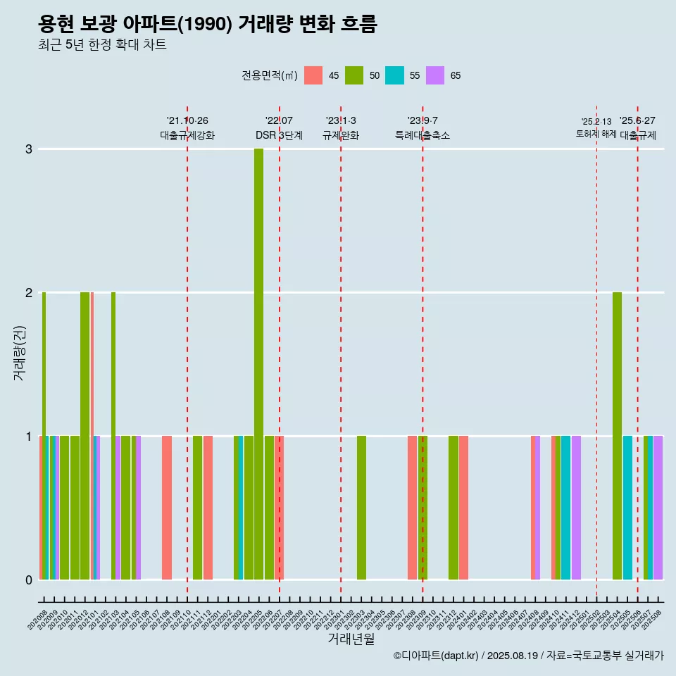 용현 보광 아파트(1990) 거래량 변화 흐름