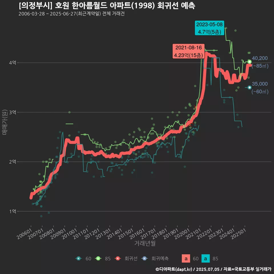 [의정부시] 호원 한아름월드 아파트(1998) 회귀선 예측