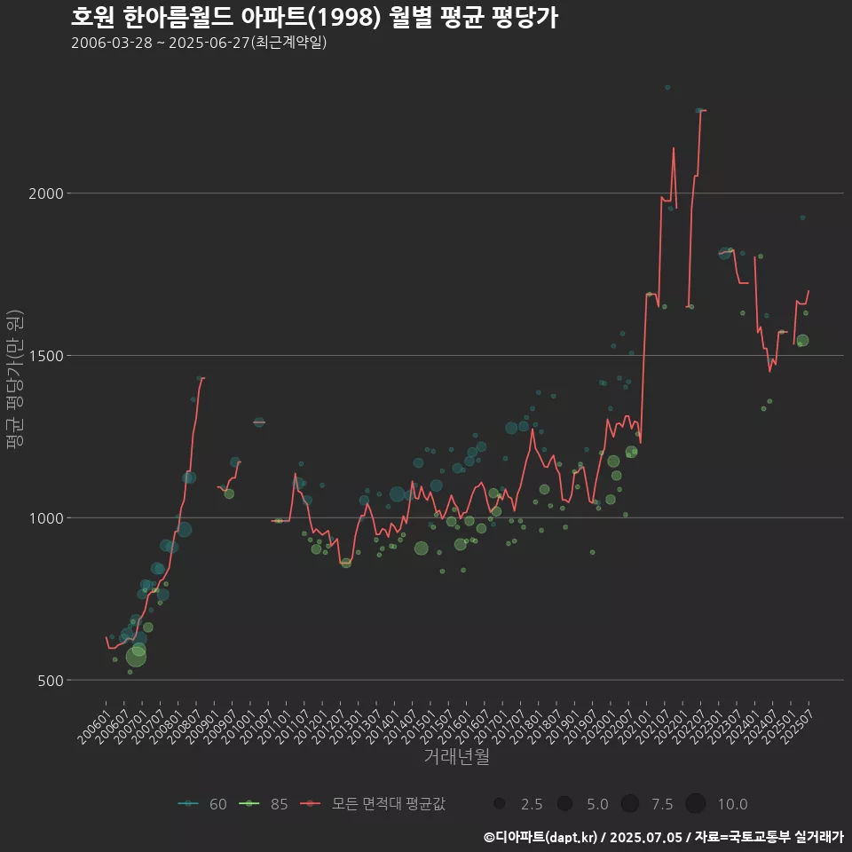 호원 한아름월드 아파트(1998) 월별 평균 평당가
