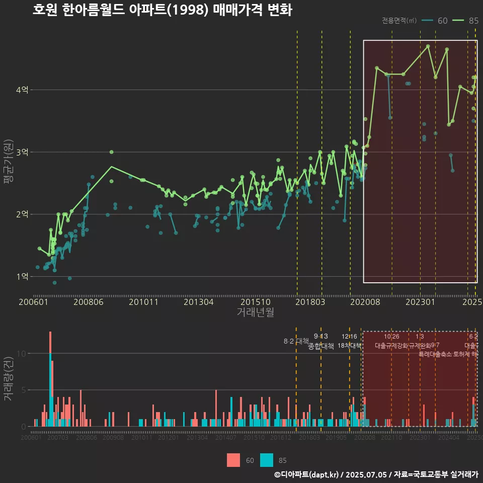 호원 한아름월드 아파트(1998) 매매가격 변화