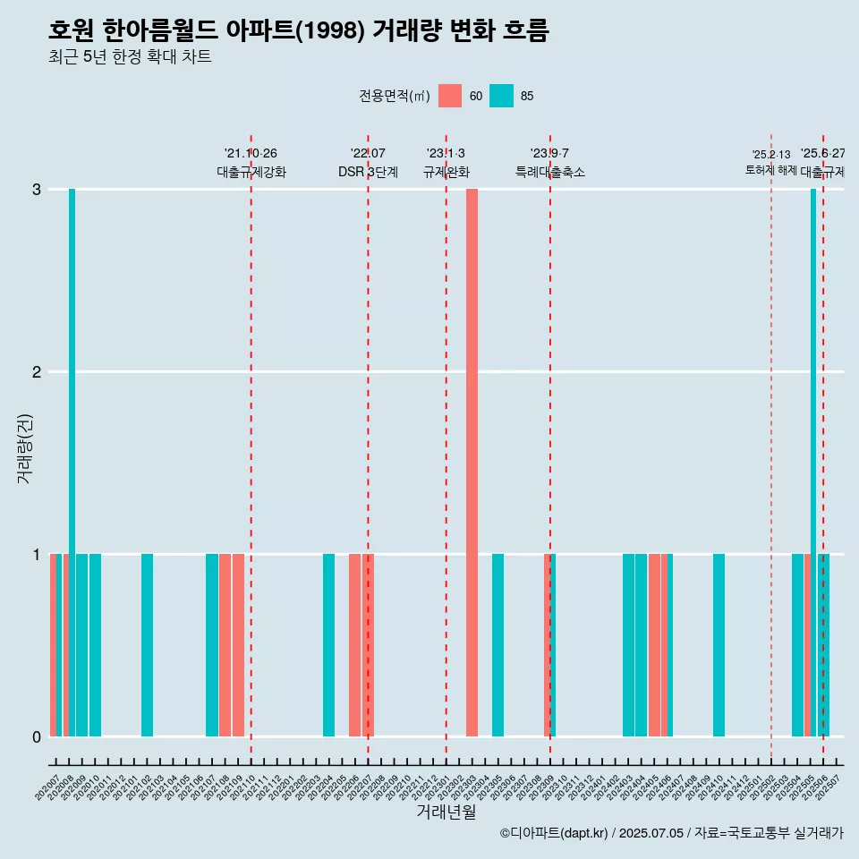 호원 한아름월드 아파트(1998) 거래량 변화 흐름
