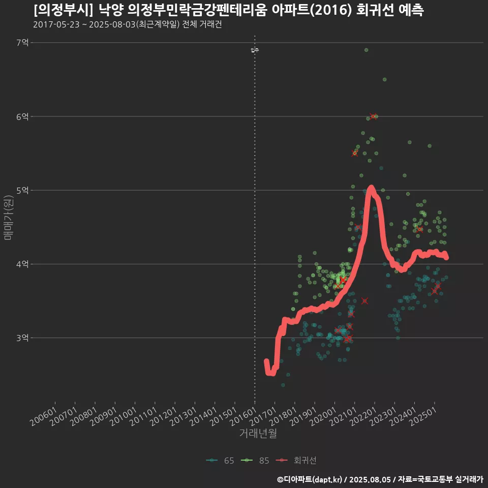[의정부시] 낙양 의정부민락금강펜테리움 아파트(2016) 회귀선 예측