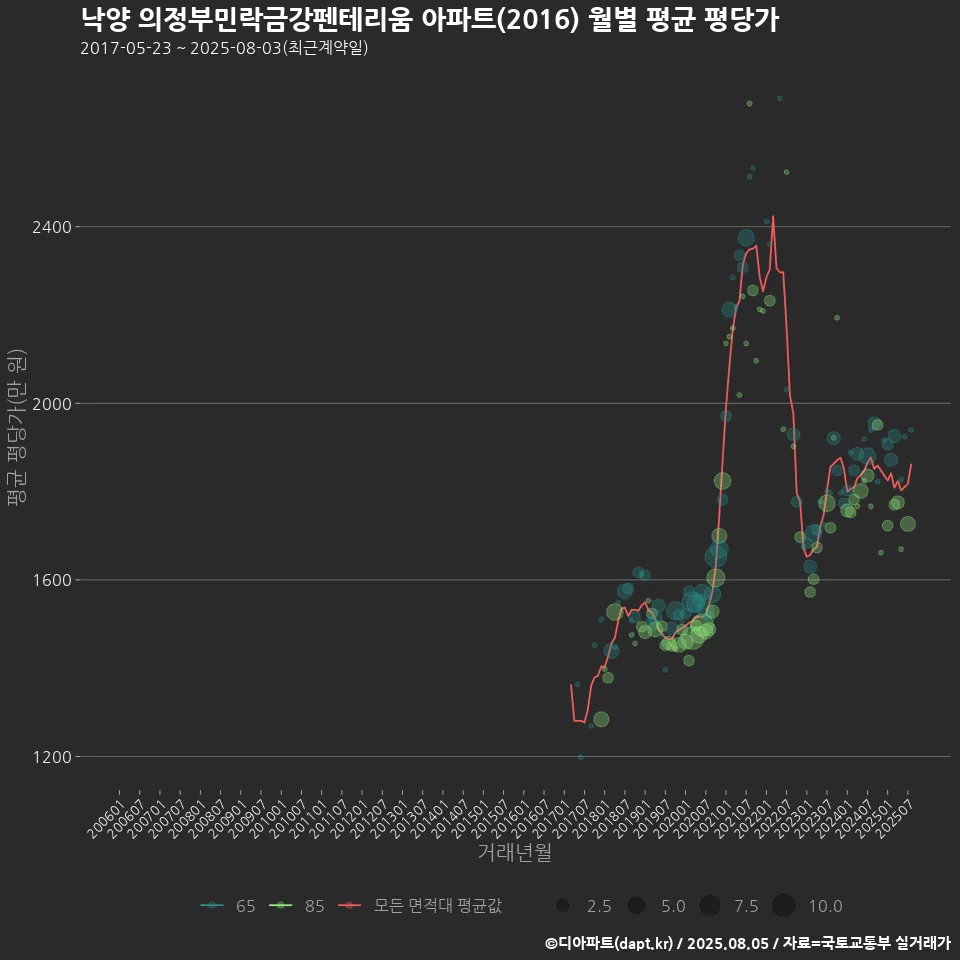 낙양 의정부민락금강펜테리움 아파트(2016) 월별 평균 평당가