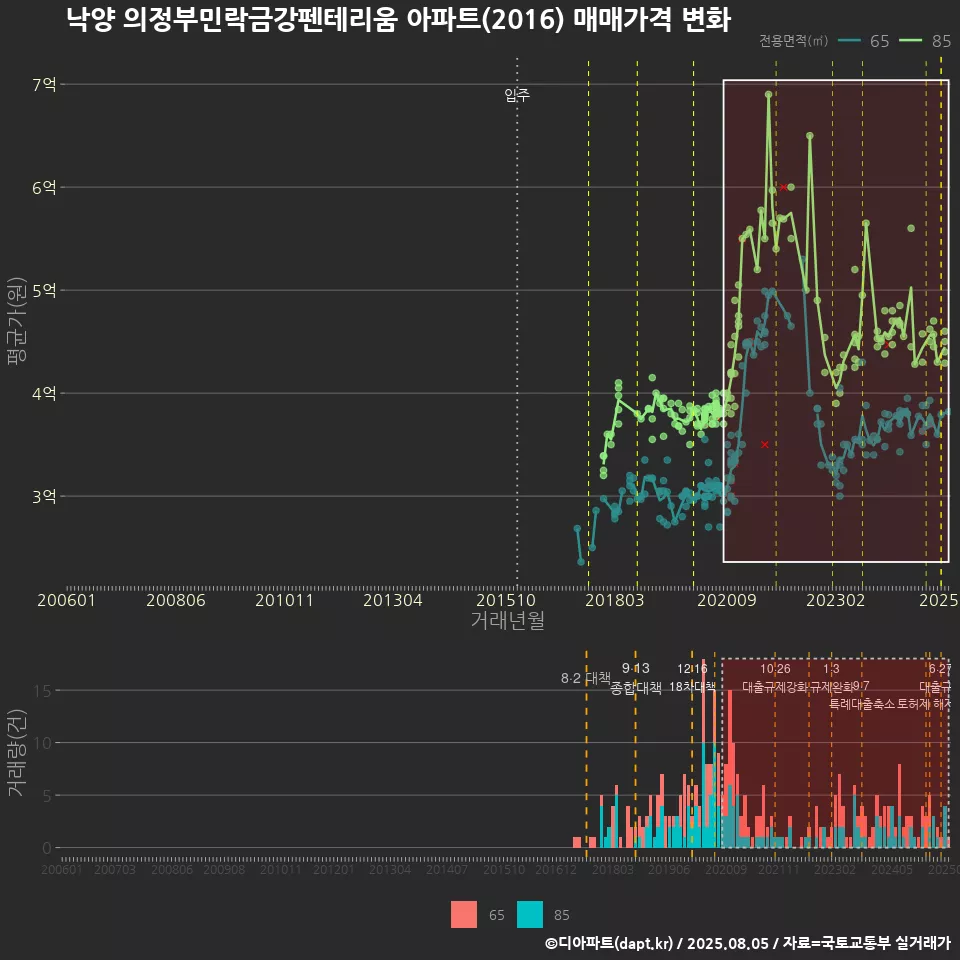 낙양 의정부민락금강펜테리움 아파트(2016) 매매가격 변화