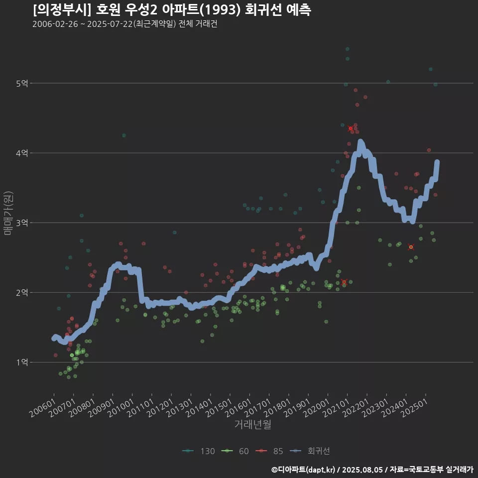 [의정부시] 호원 우성2 아파트(1993) 회귀선 예측