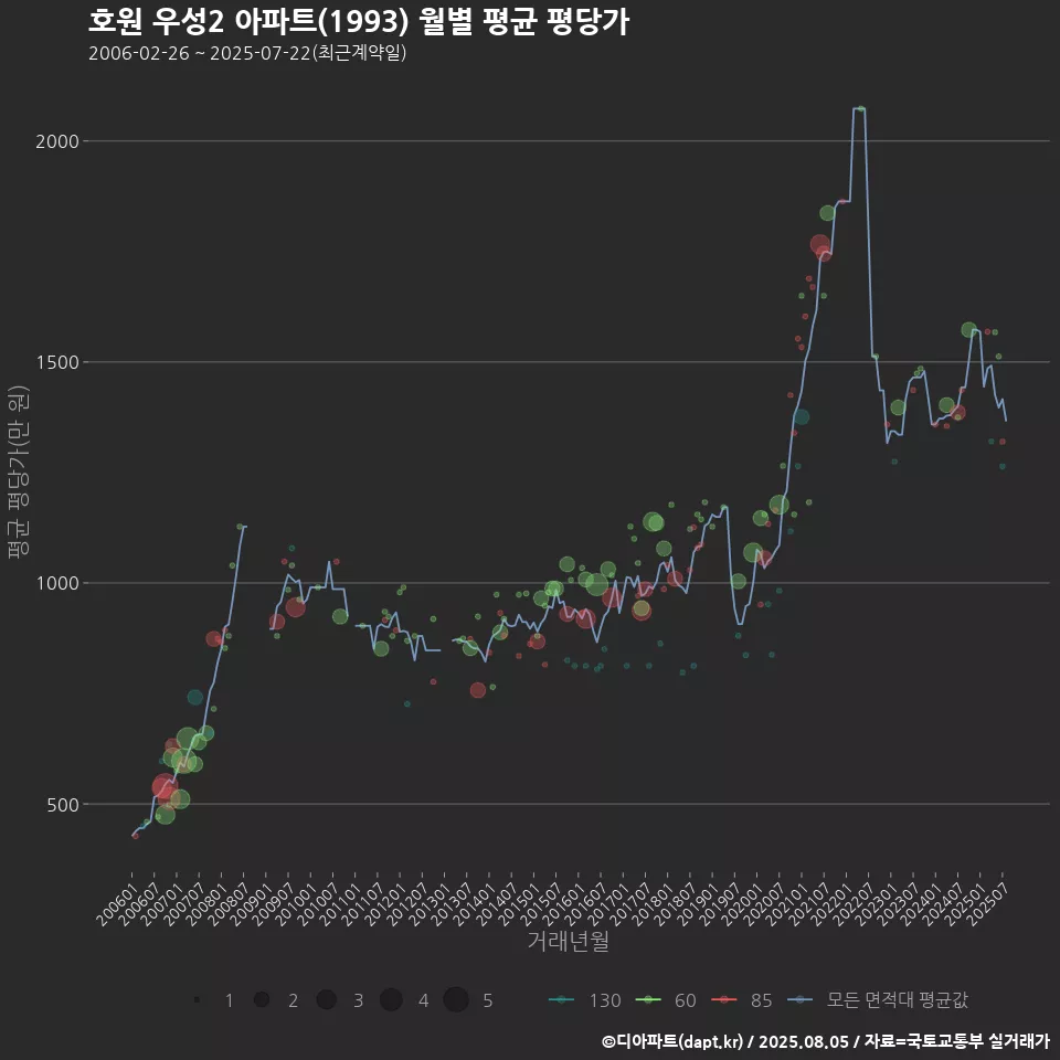 호원 우성2 아파트(1993) 월별 평균 평당가