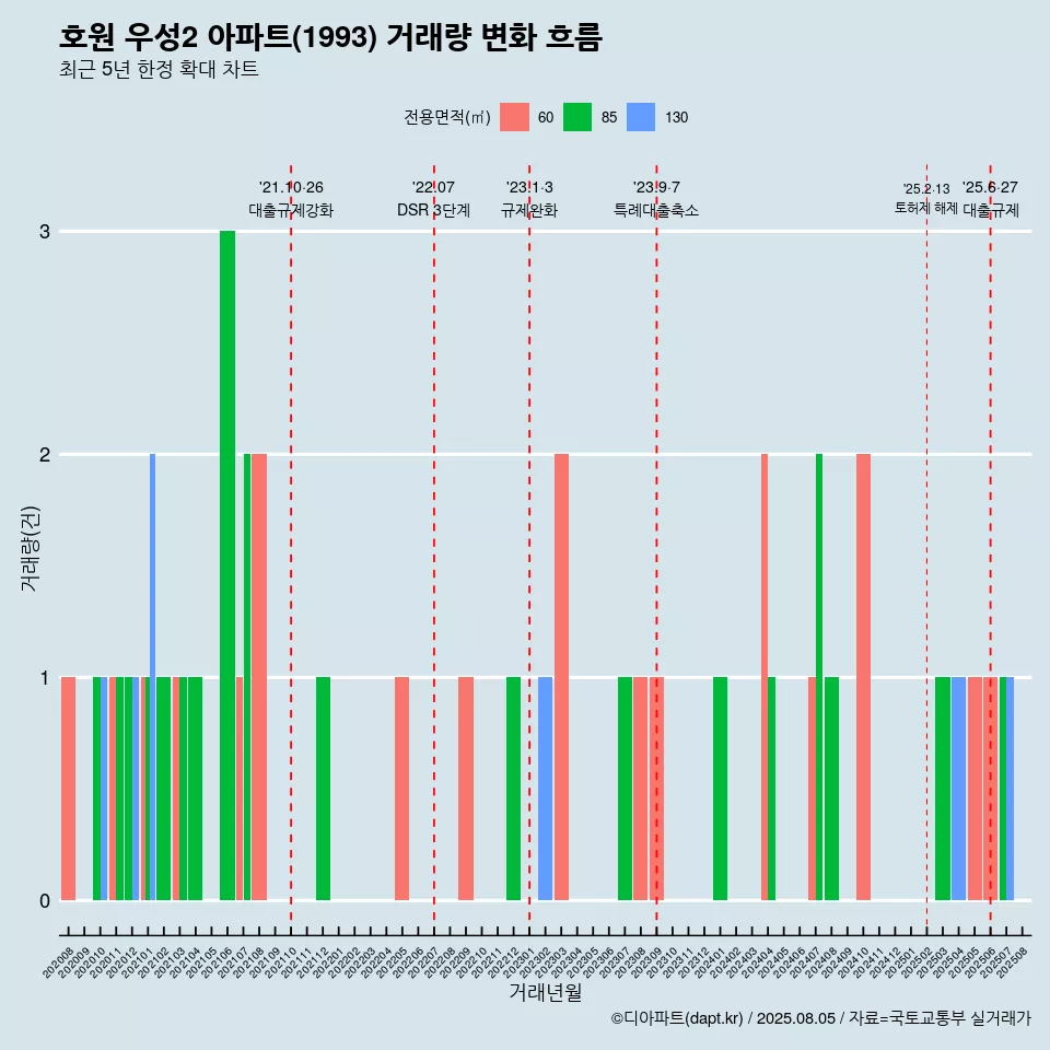 호원 우성2 아파트(1993) 거래량 변화 흐름