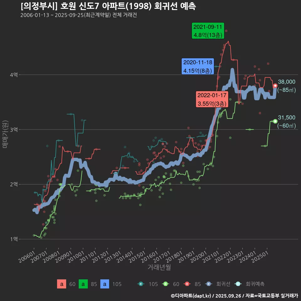 [의정부시] 호원 신도7 아파트(1998) 회귀선 예측
