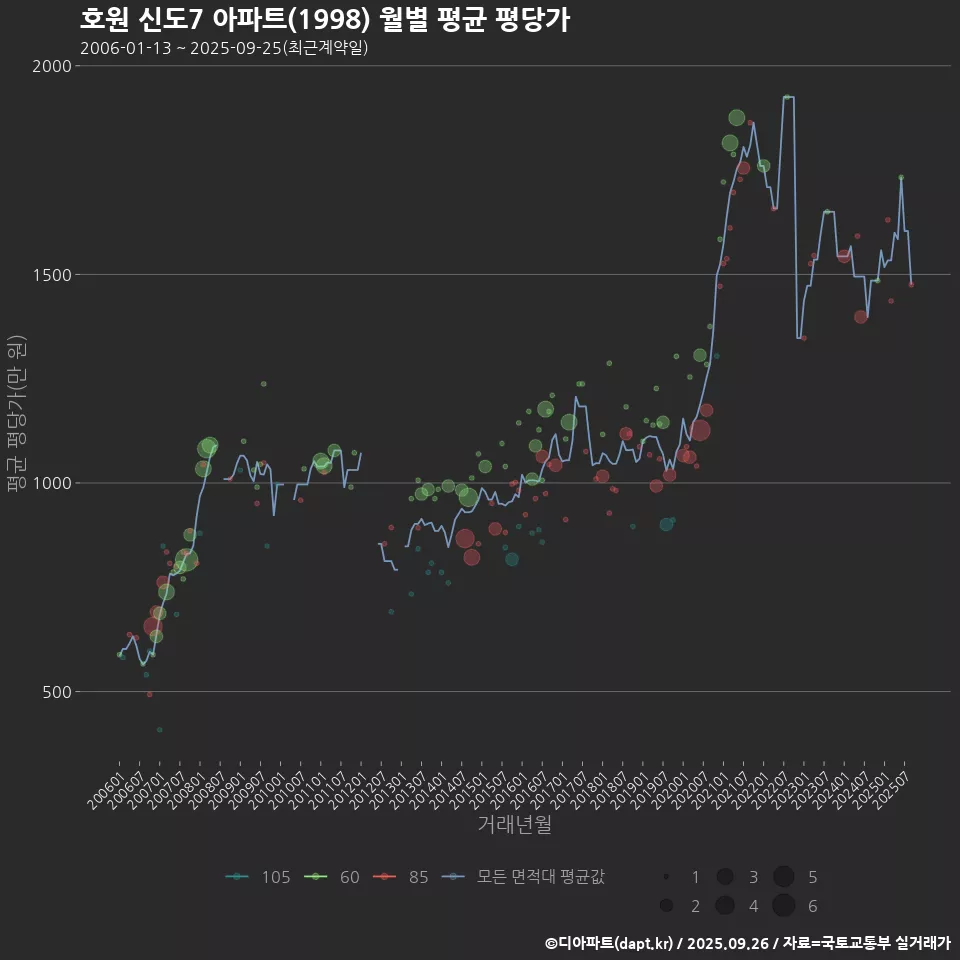 호원 신도7 아파트(1998) 월별 평균 평당가