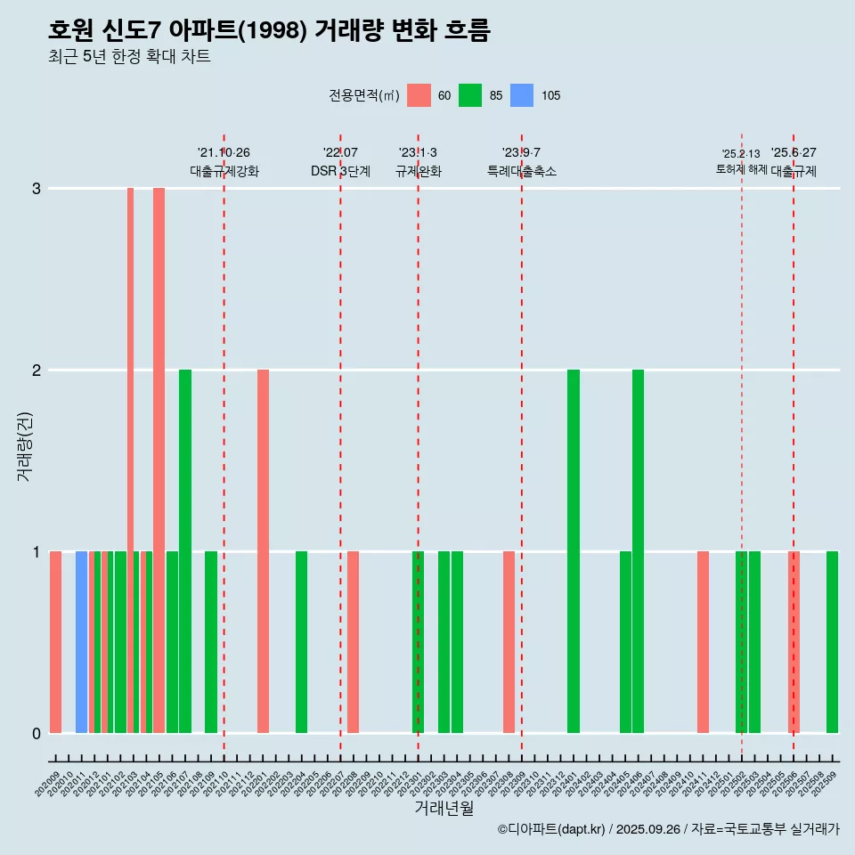 호원 신도7 아파트(1998) 거래량 변화 흐름