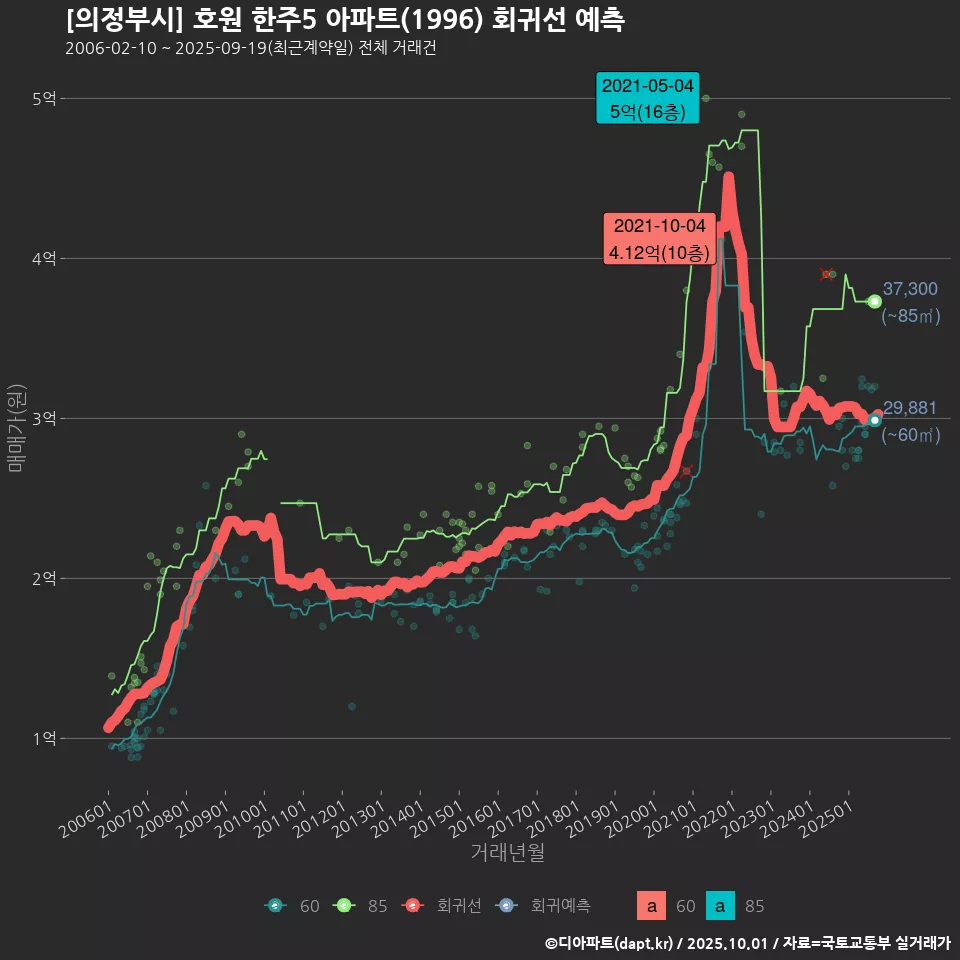 [의정부시] 호원 한주5 아파트(1996) 회귀선 예측