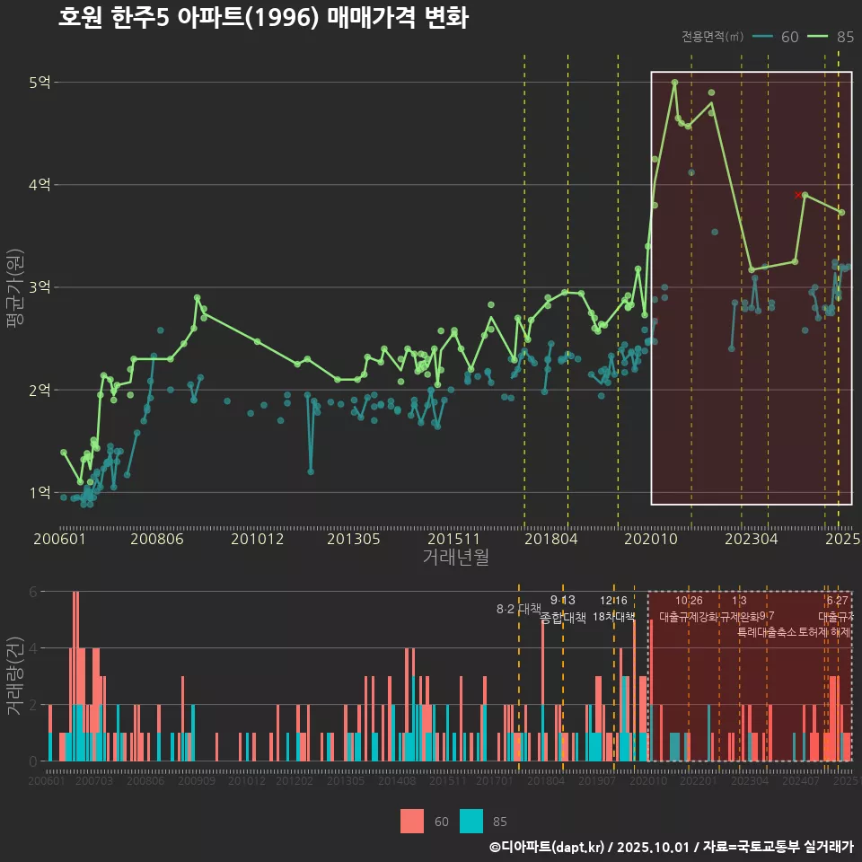 호원 한주5 아파트(1996) 매매가격 변화