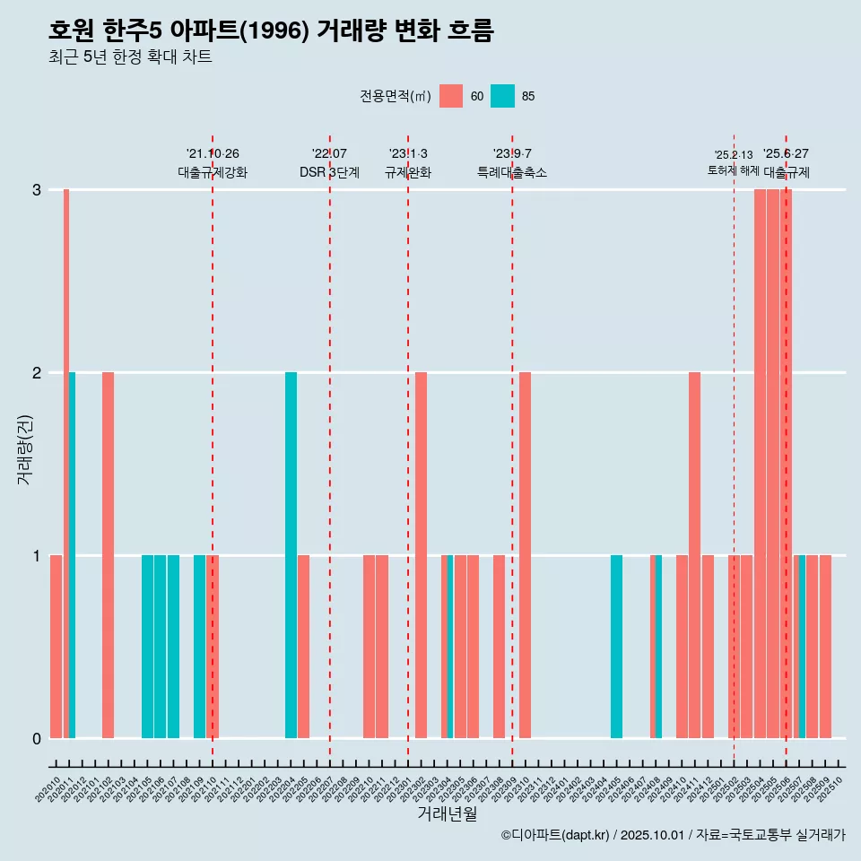 호원 한주5 아파트(1996) 거래량 변화 흐름