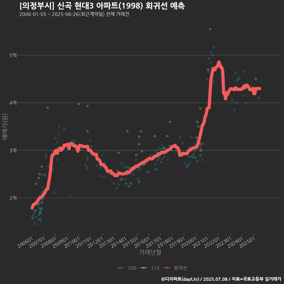 [의정부시] 신곡 현대3 아파트(1998) 회귀선 예측