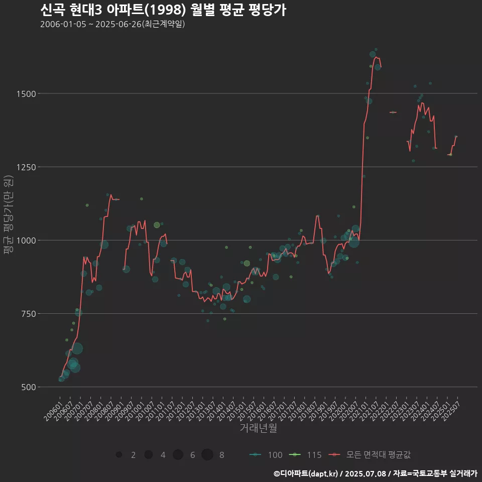 신곡 현대3 아파트(1998) 월별 평균 평당가