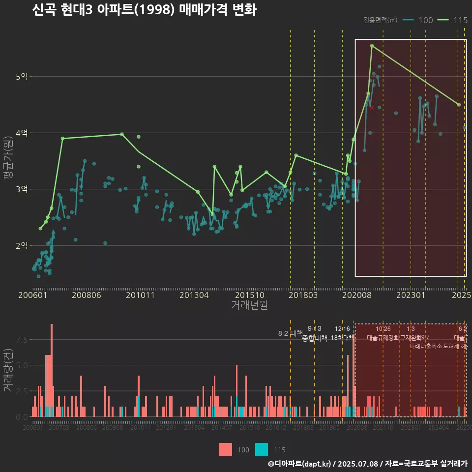 신곡 현대3 아파트(1998) 매매가격 변화