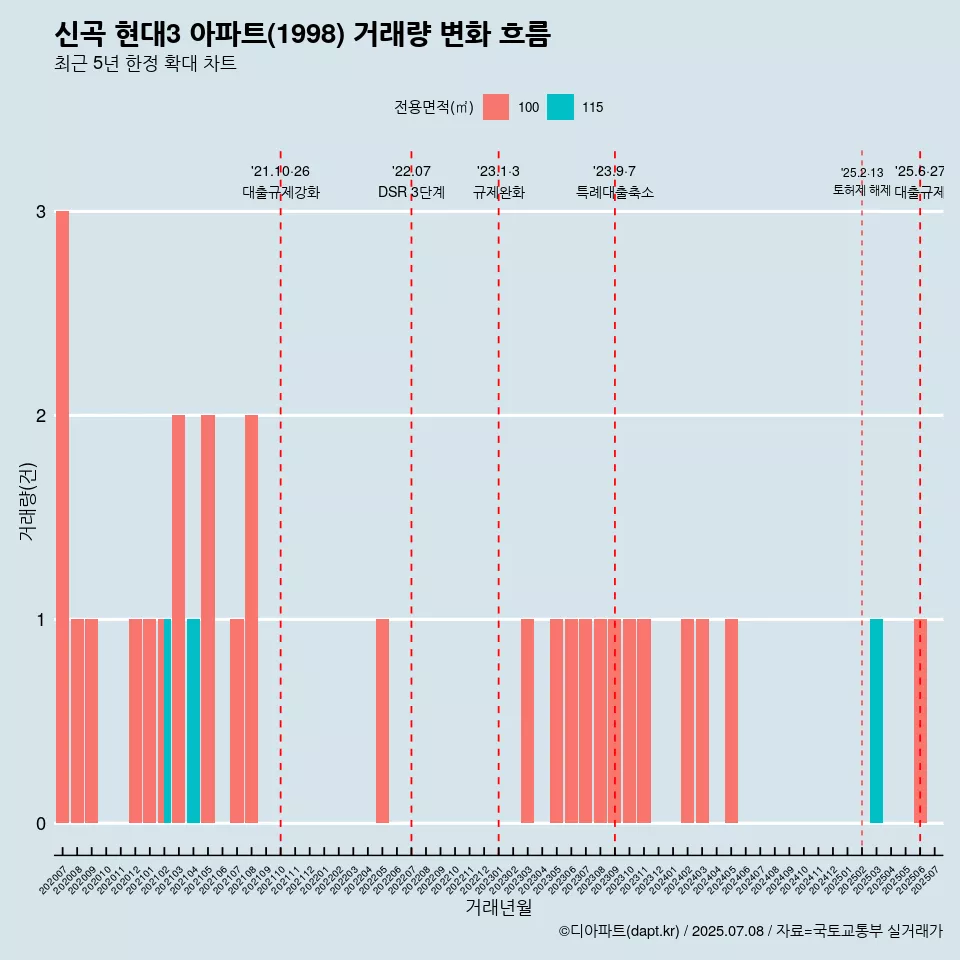 신곡 현대3 아파트(1998) 거래량 변화 흐름