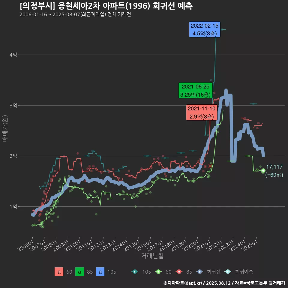 [의정부시] 용현세아2차 아파트(1996) 회귀선 예측