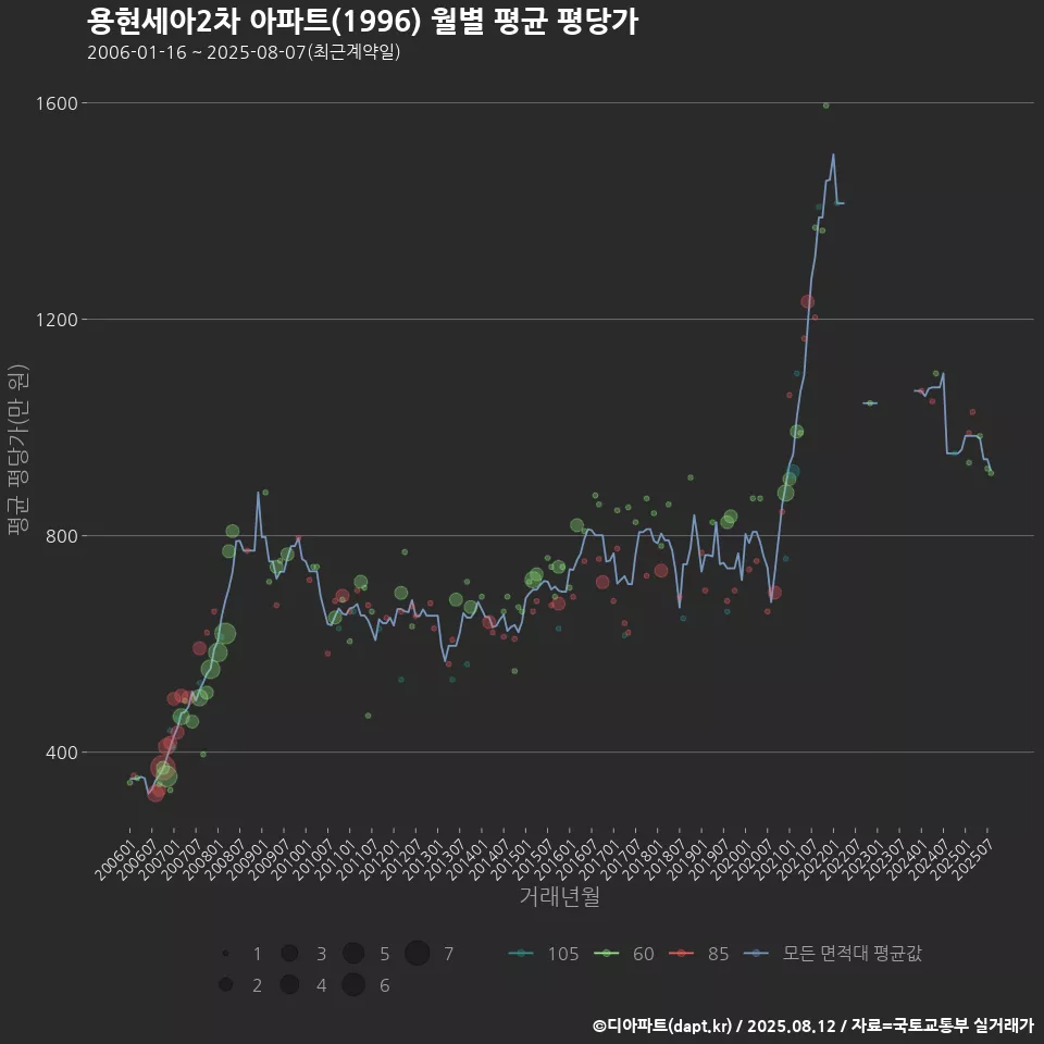 용현세아2차 아파트(1996) 월별 평균 평당가