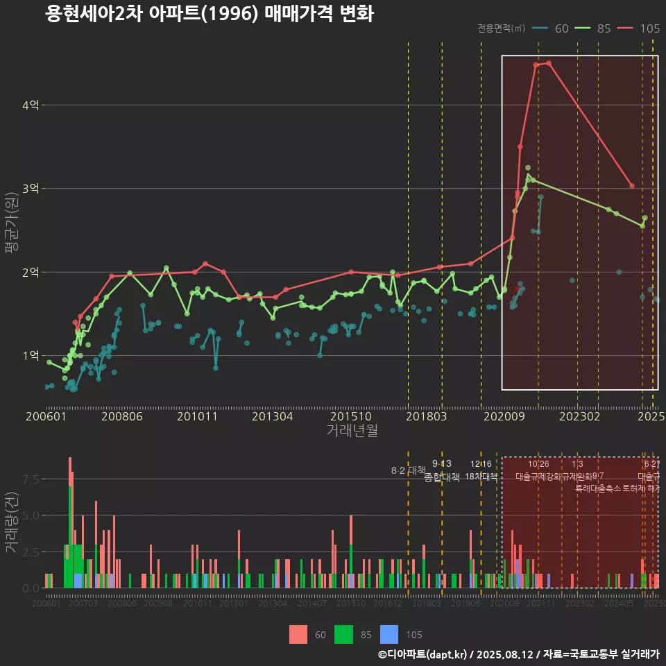 용현세아2차 아파트(1996) 매매가격 변화