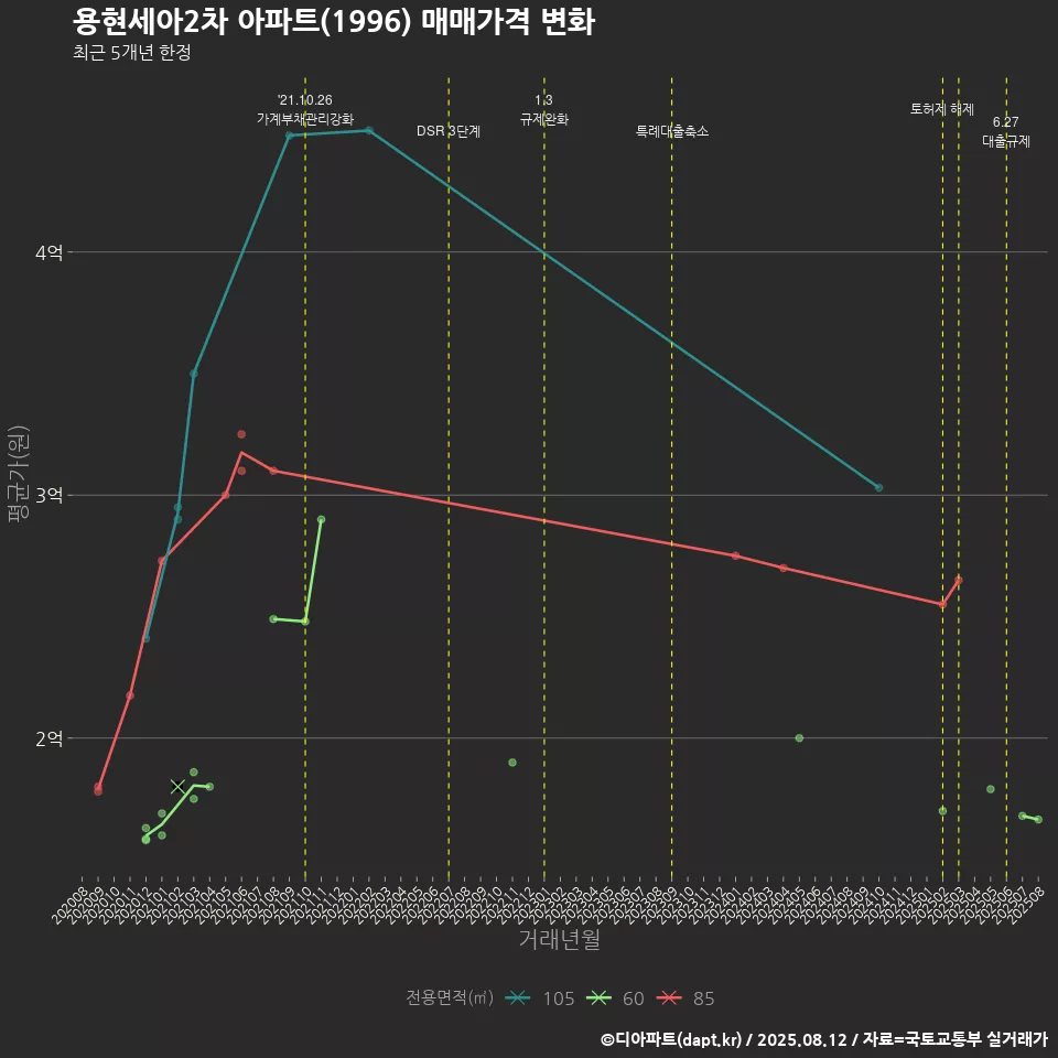 용현세아2차 아파트(1996) 매매가격 변화