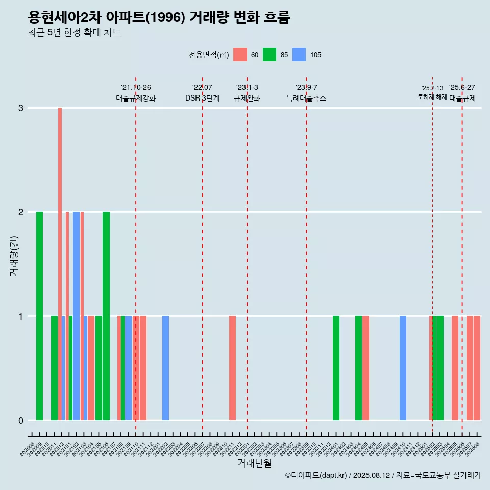 용현세아2차 아파트(1996) 거래량 변화 흐름