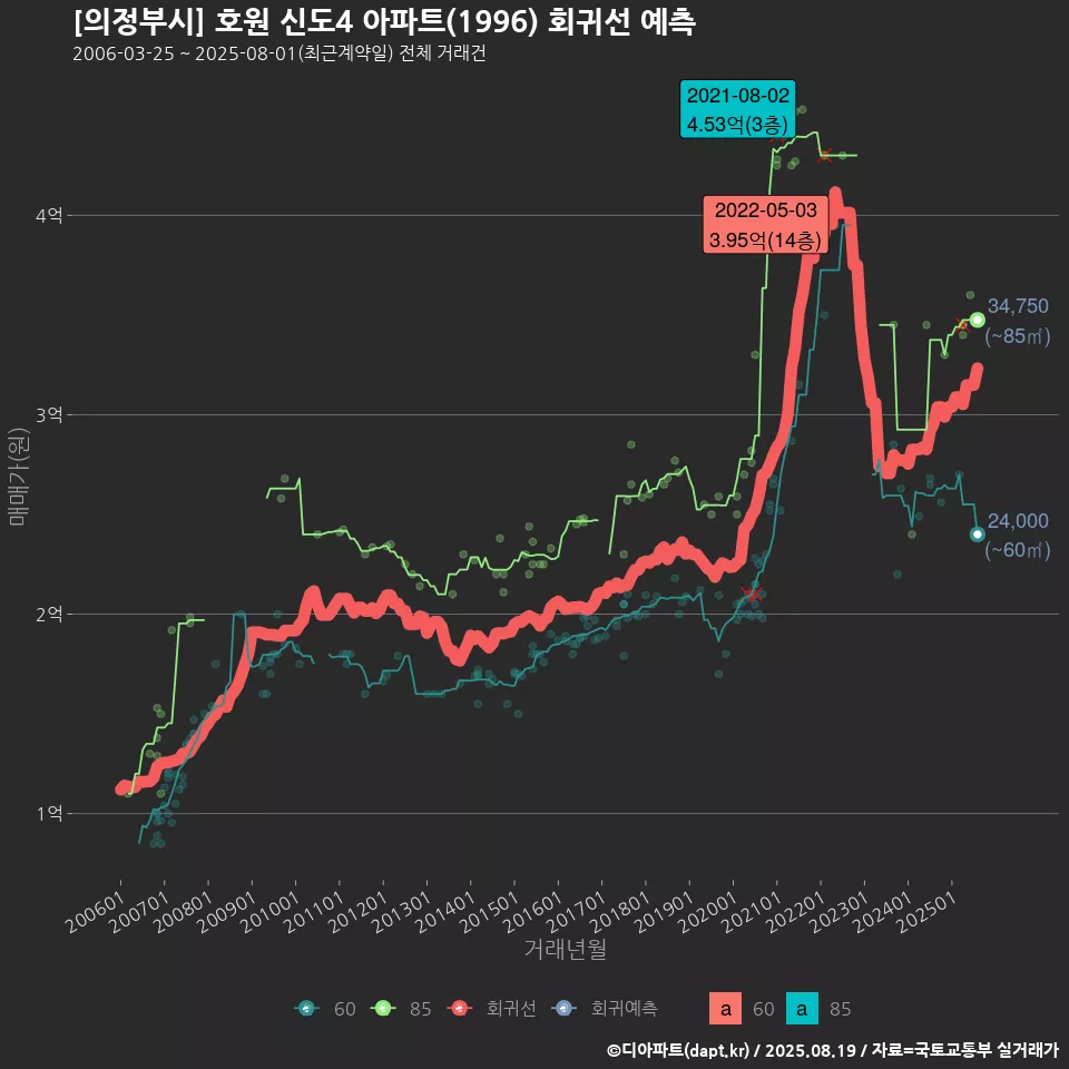 [의정부시] 호원 신도4 아파트(1996) 회귀선 예측