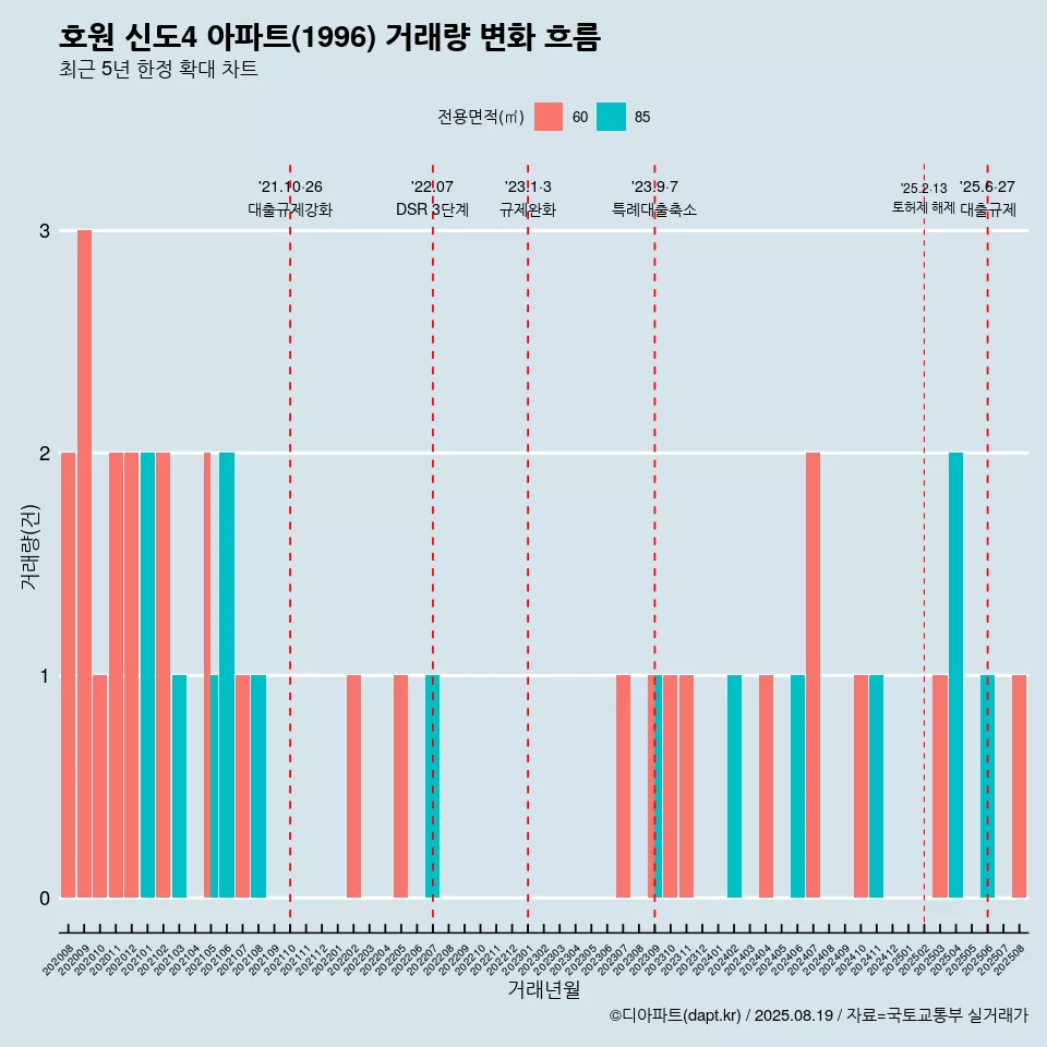 호원 신도4 아파트(1996) 거래량 변화 흐름