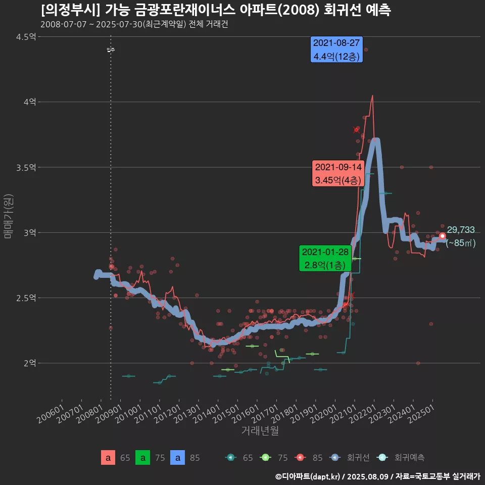[의정부시] 가능 금광포란재이너스 아파트(2008) 회귀선 예측