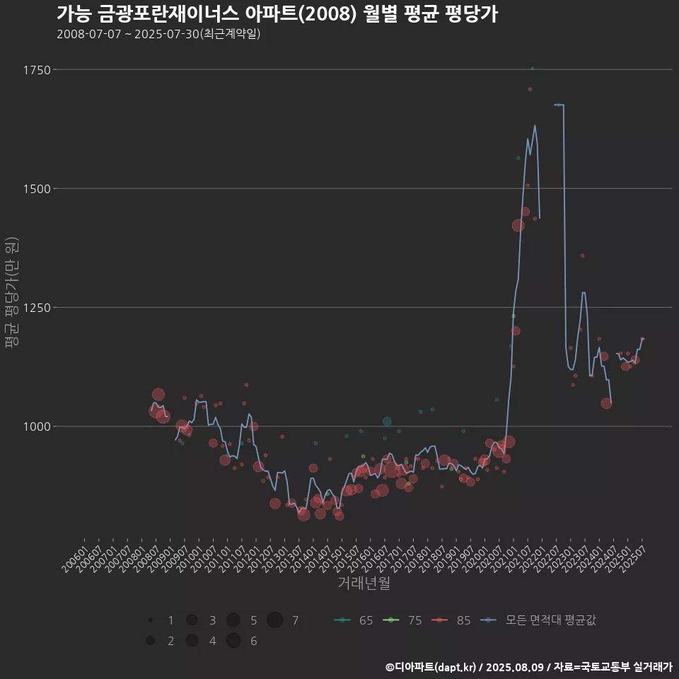 가능 금광포란재이너스 아파트(2008) 월별 평균 평당가