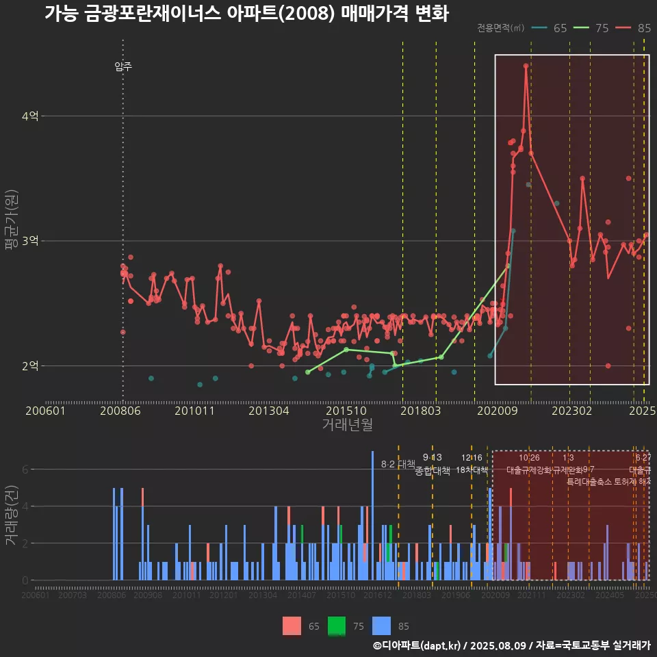 가능 금광포란재이너스 아파트(2008) 매매가격 변화