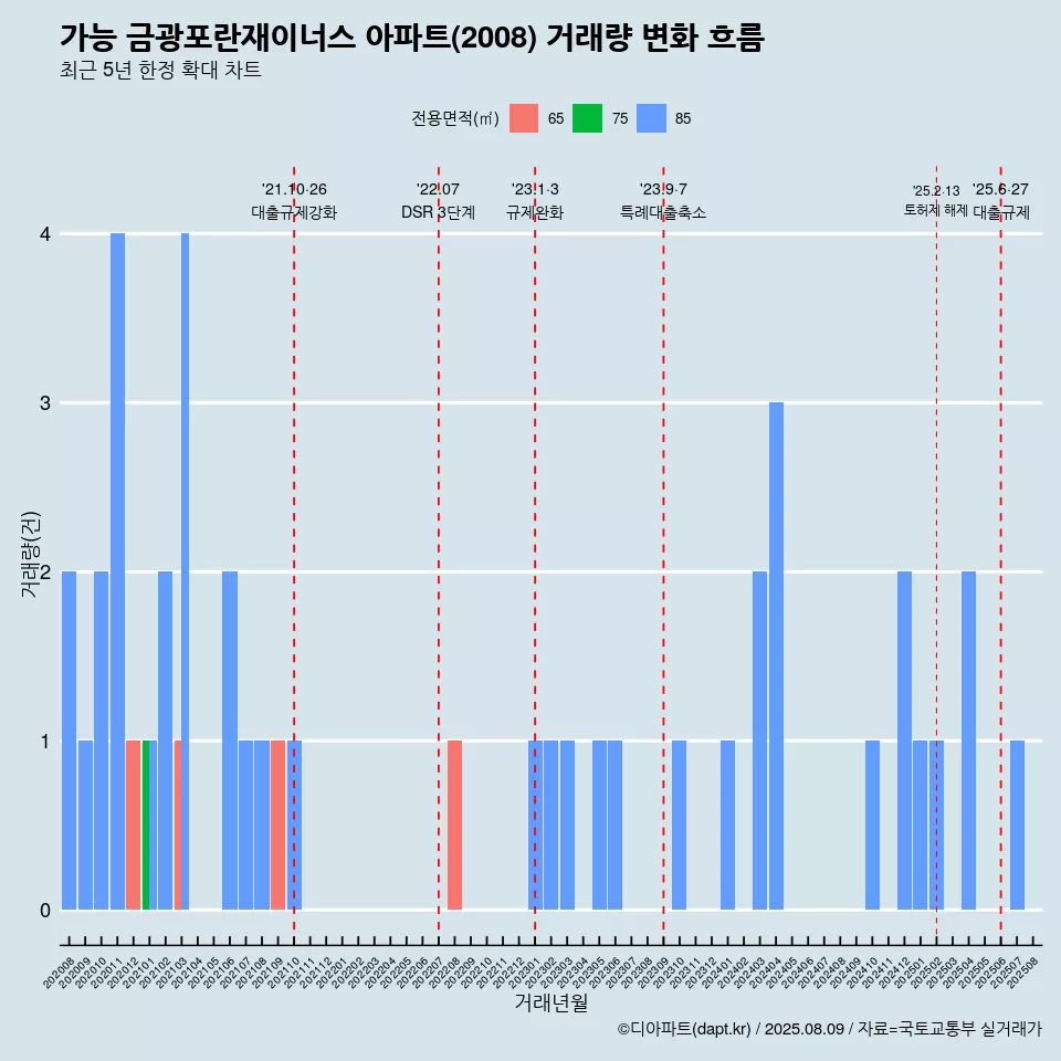 가능 금광포란재이너스 아파트(2008) 거래량 변화 흐름
