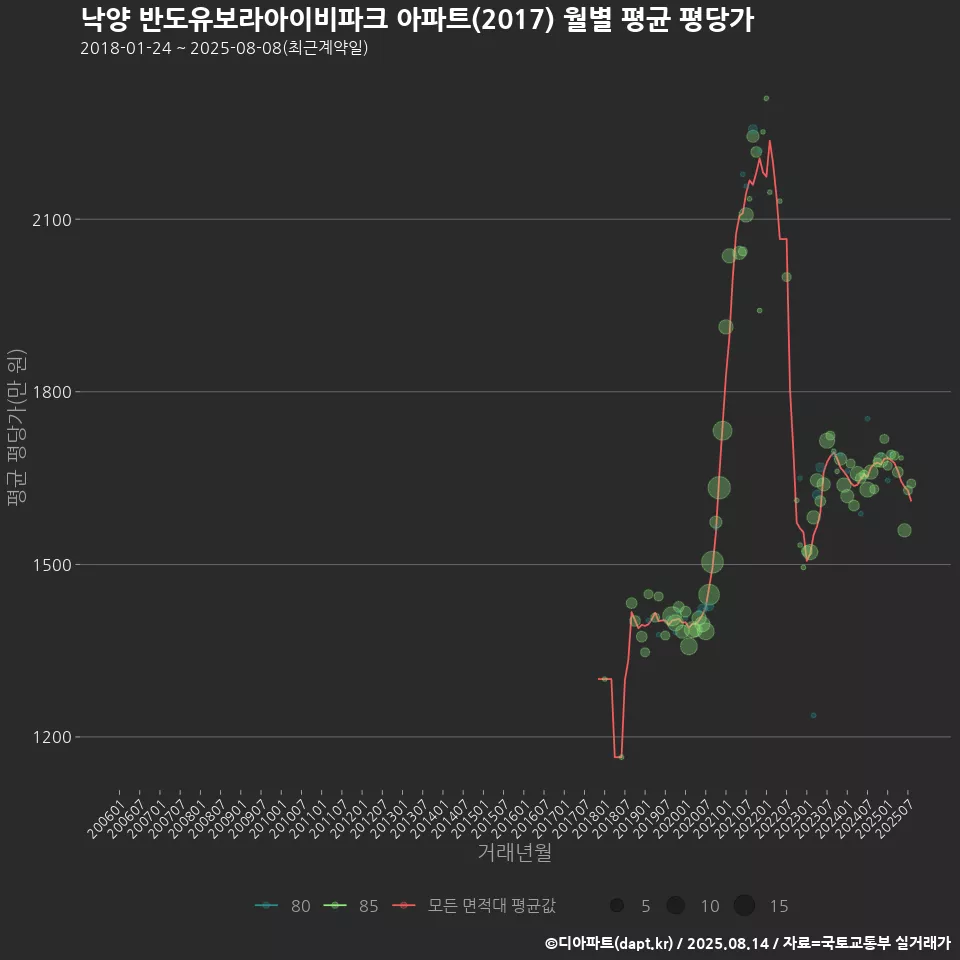 낙양 반도유보라아이비파크 아파트(2017) 월별 평균 평당가