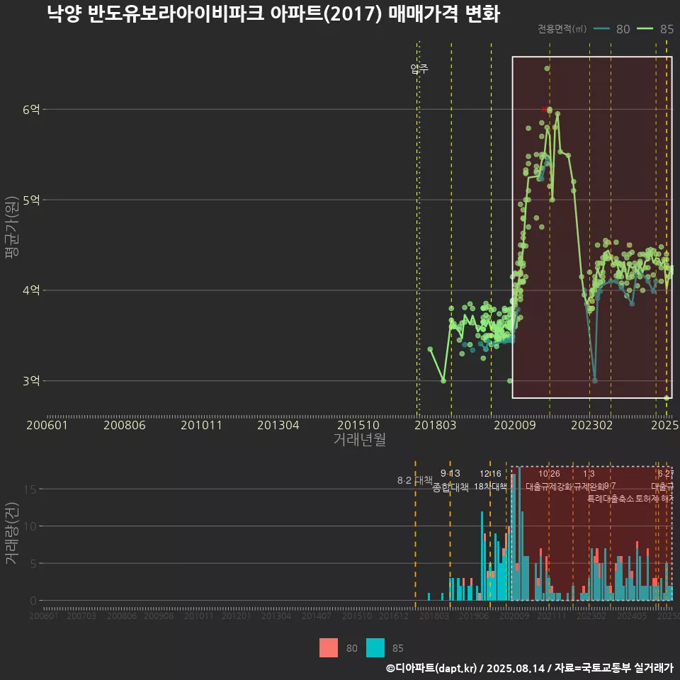 낙양 반도유보라아이비파크 아파트(2017) 매매가격 변화