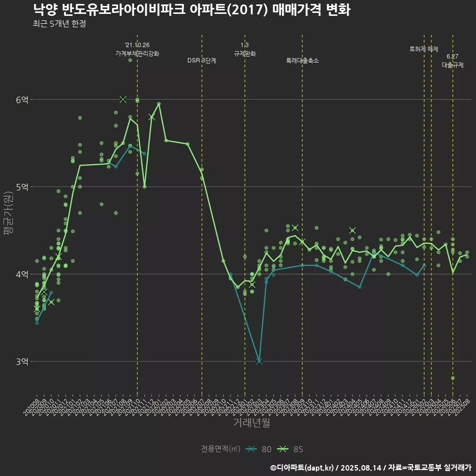 낙양 반도유보라아이비파크 아파트(2017) 매매가격 변화