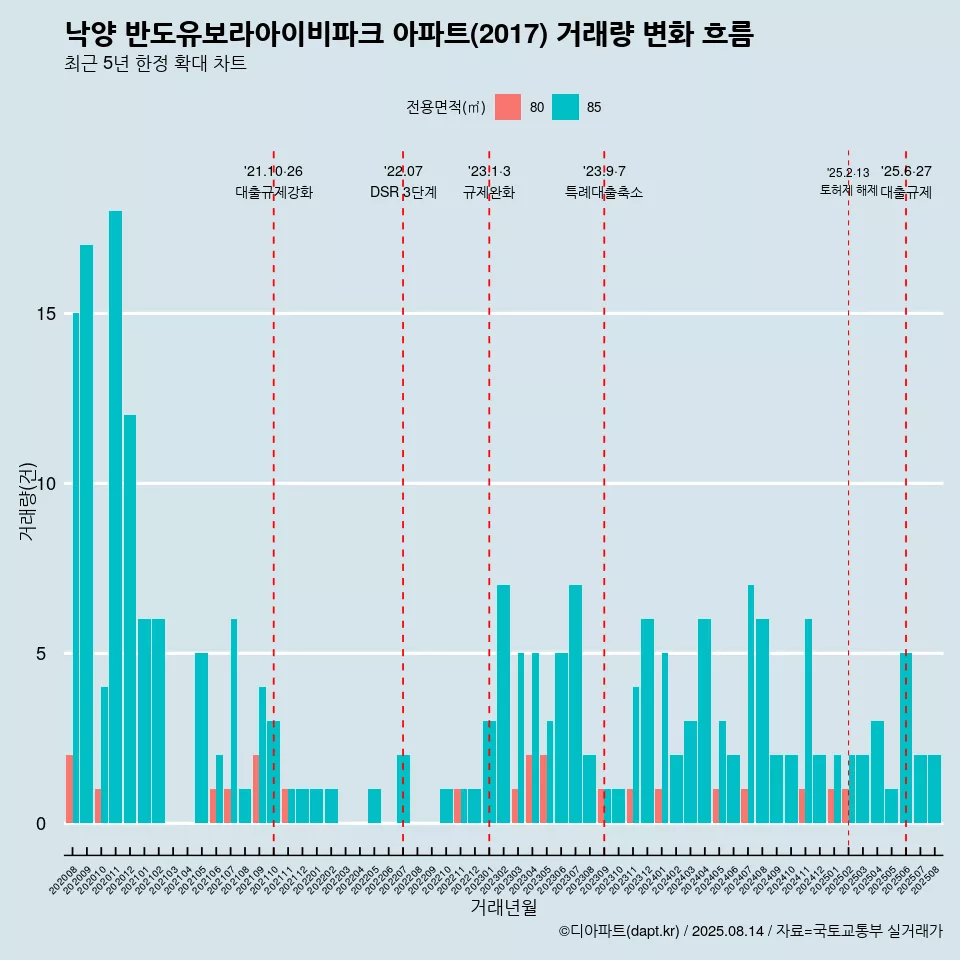 낙양 반도유보라아이비파크 아파트(2017) 거래량 변화 흐름