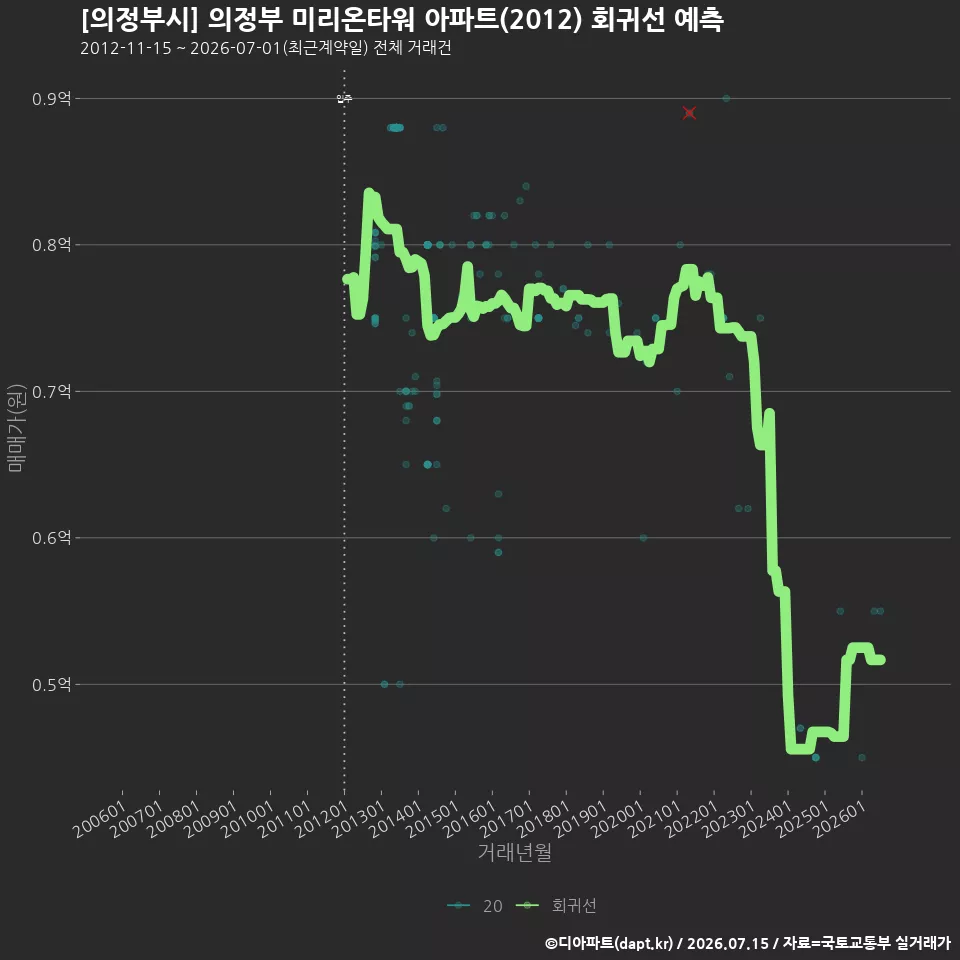 [의정부시] 의정부 미리온타워 아파트(2012) 회귀선 예측